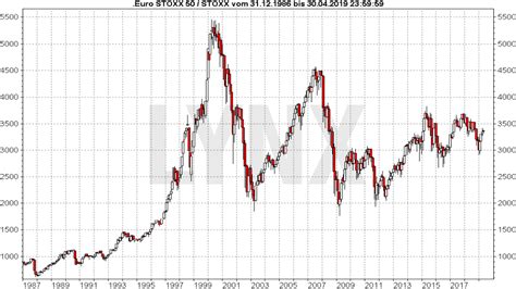 euro stoxx 50 chart historisch
